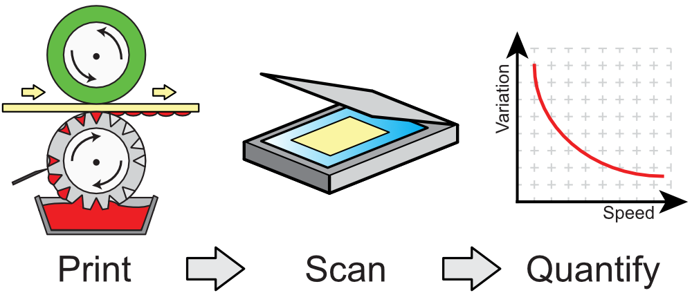 Illustration showing process of printing, scanning and analysing images